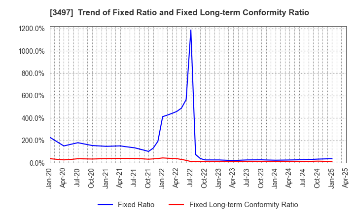 3497 LeTech Corporation: Trend of Fixed Ratio and Fixed Long-term Conformity Ratio