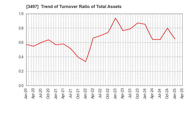 3497 LeTech Corporation: Trend of Turnover Ratio of Total Assets