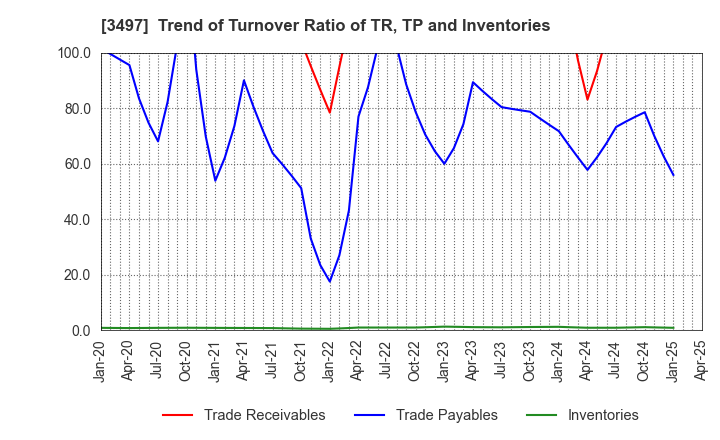 3497 LeTech Corporation: Trend of Turnover Ratio of TR, TP and Inventories