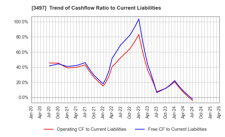 3497 LeTech Corporation: Trend of Cashflow Ratio to Current Liabilities
