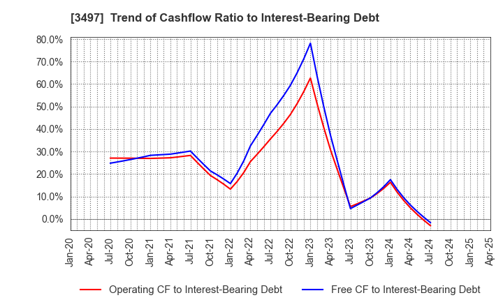 3497 LeTech Corporation: Trend of Cashflow Ratio to Interest-Bearing Debt