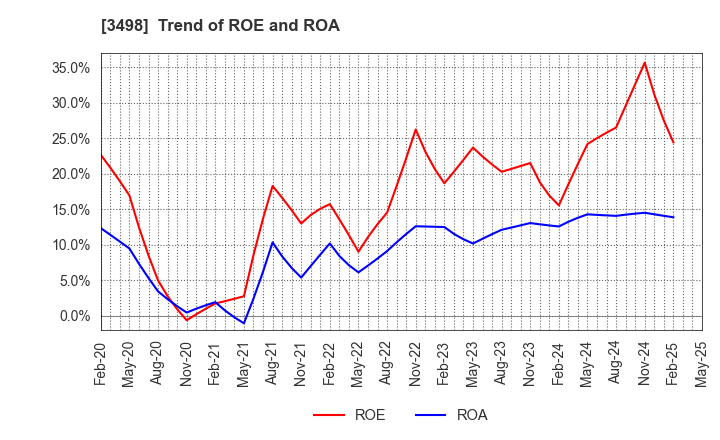 3498 Kasumigaseki Capital Co.,Ltd.: Trend of ROE and ROA