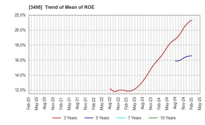 3498 Kasumigaseki Capital Co.,Ltd.: Trend of Mean of ROE