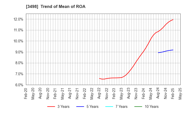 3498 Kasumigaseki Capital Co.,Ltd.: Trend of Mean of ROA