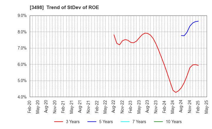3498 Kasumigaseki Capital Co.,Ltd.: Trend of StDev of ROE