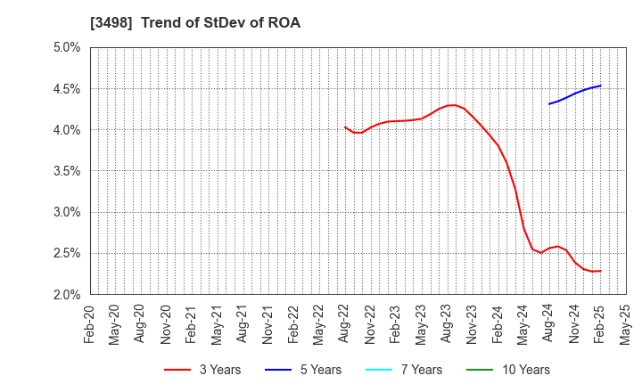 3498 Kasumigaseki Capital Co.,Ltd.: Trend of StDev of ROA