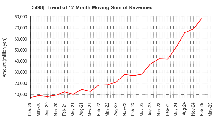 3498 Kasumigaseki Capital Co.,Ltd.: Trend of 12-Month Moving Sum of Revenues