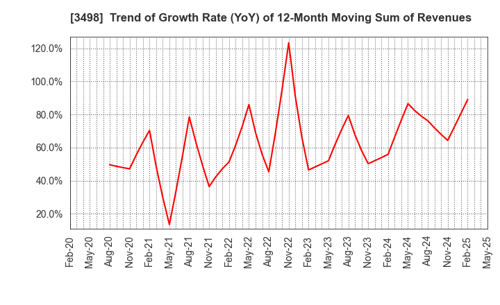 3498 Kasumigaseki Capital Co.,Ltd.: Trend of Growth Rate (YoY) of 12-Month Moving Sum of Revenues