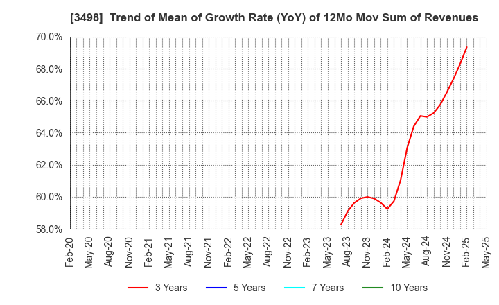 3498 Kasumigaseki Capital Co.,Ltd.: Trend of Mean of Growth Rate (YoY) of 12Mo Mov Sum of Revenues