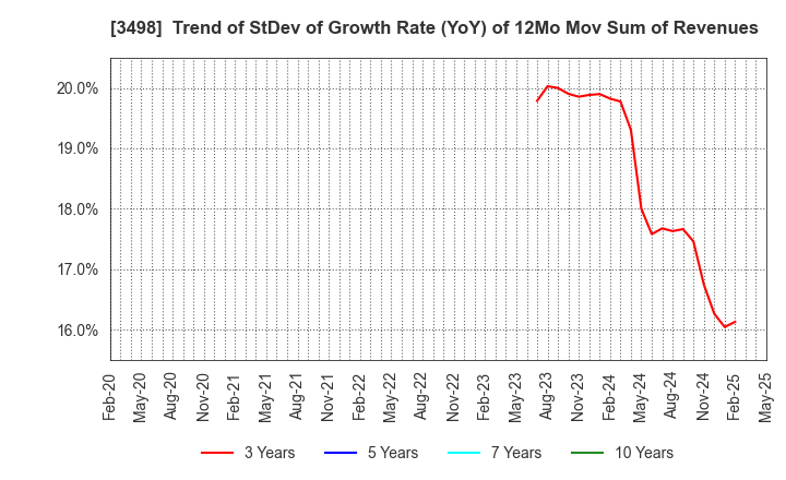 3498 Kasumigaseki Capital Co.,Ltd.: Trend of StDev of Growth Rate (YoY) of 12Mo Mov Sum of Revenues