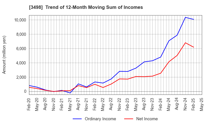 3498 Kasumigaseki Capital Co.,Ltd.: Trend of 12-Month Moving Sum of Incomes
