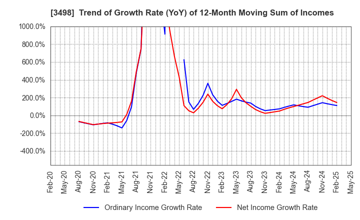 3498 Kasumigaseki Capital Co.,Ltd.: Trend of Growth Rate (YoY) of 12-Month Moving Sum of Incomes