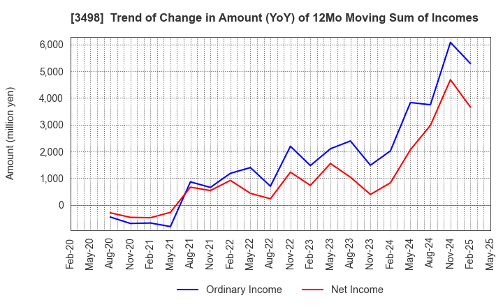 3498 Kasumigaseki Capital Co.,Ltd.: Trend of Change in Amount (YoY) of 12Mo Moving Sum of Incomes