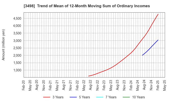 3498 Kasumigaseki Capital Co.,Ltd.: Trend of Mean of 12-Month Moving Sum of Ordinary Incomes