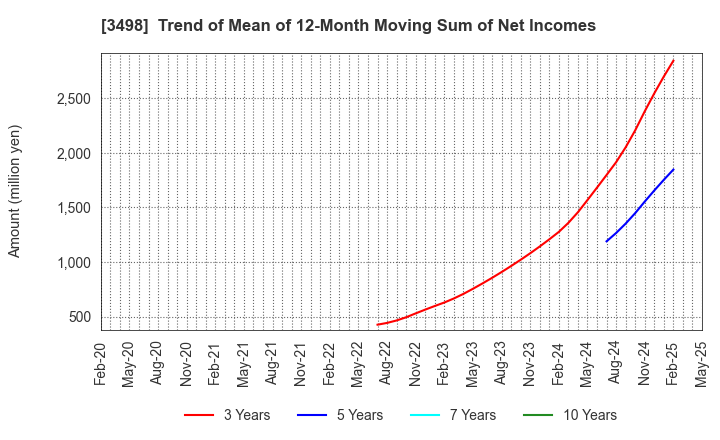 3498 Kasumigaseki Capital Co.,Ltd.: Trend of Mean of 12-Month Moving Sum of Net Incomes