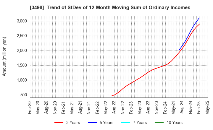 3498 Kasumigaseki Capital Co.,Ltd.: Trend of StDev of 12-Month Moving Sum of Ordinary Incomes