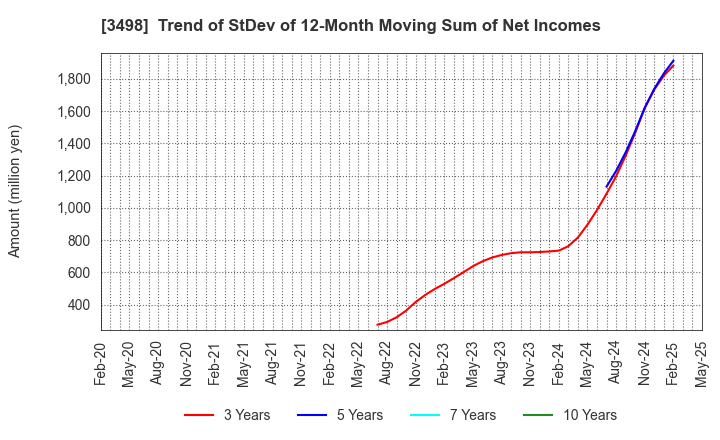 3498 Kasumigaseki Capital Co.,Ltd.: Trend of StDev of 12-Month Moving Sum of Net Incomes