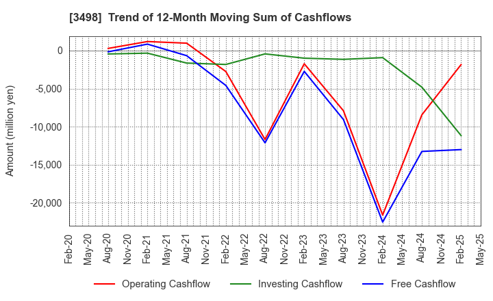 3498 Kasumigaseki Capital Co.,Ltd.: Trend of 12-Month Moving Sum of Cashflows