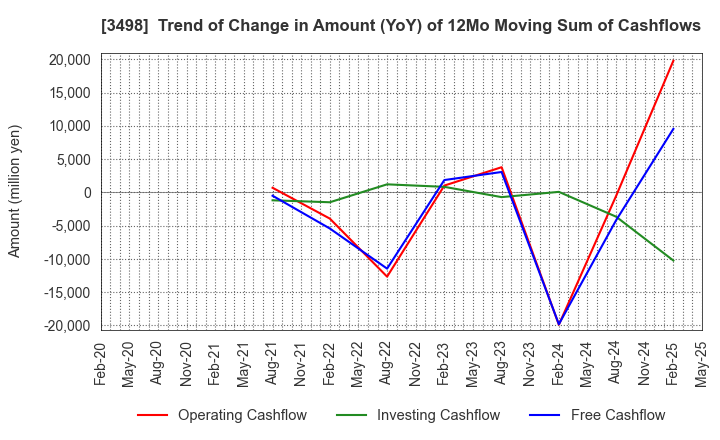 3498 Kasumigaseki Capital Co.,Ltd.: Trend of Change in Amount (YoY) of 12Mo Moving Sum of Cashflows