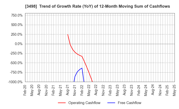 3498 Kasumigaseki Capital Co.,Ltd.: Trend of Growth Rate (YoY) of 12-Month Moving Sum of Cashflows