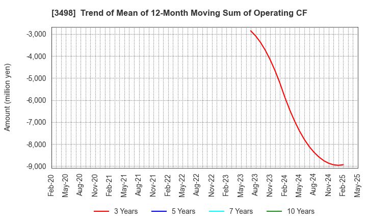3498 Kasumigaseki Capital Co.,Ltd.: Trend of Mean of 12-Month Moving Sum of Operating CF