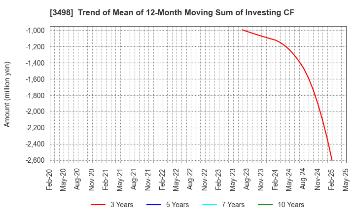 3498 Kasumigaseki Capital Co.,Ltd.: Trend of Mean of 12-Month Moving Sum of Investing CF