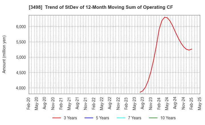 3498 Kasumigaseki Capital Co.,Ltd.: Trend of StDev of 12-Month Moving Sum of Operating CF