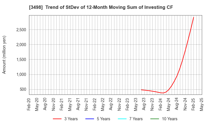 3498 Kasumigaseki Capital Co.,Ltd.: Trend of StDev of 12-Month Moving Sum of Investing CF