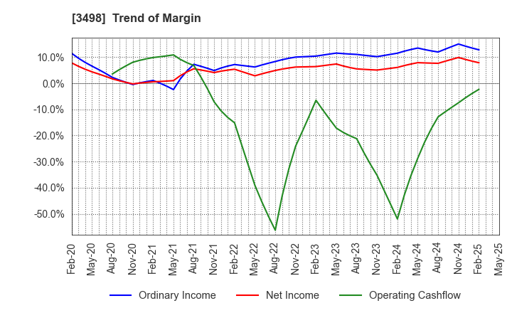 3498 Kasumigaseki Capital Co.,Ltd.: Trend of Margin