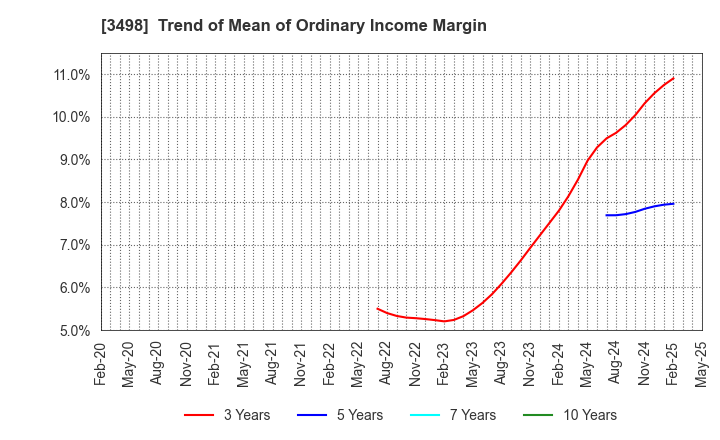 3498 Kasumigaseki Capital Co.,Ltd.: Trend of Mean of Ordinary Income Margin