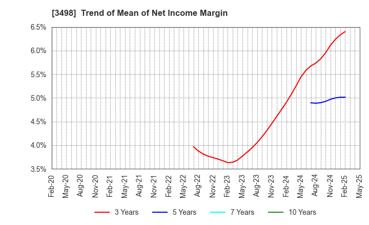 3498 Kasumigaseki Capital Co.,Ltd.: Trend of Mean of Net Income Margin