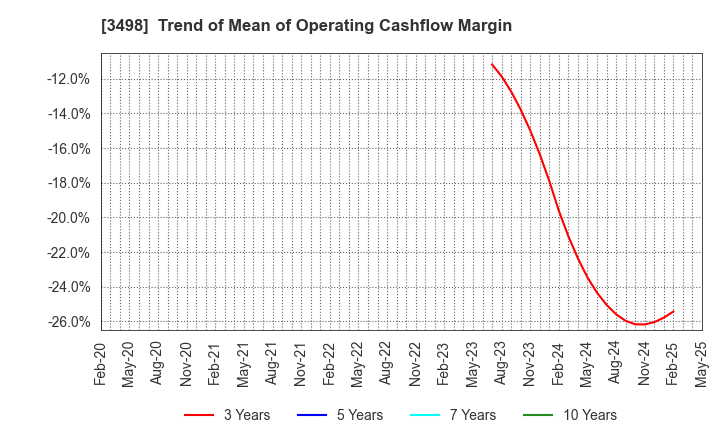3498 Kasumigaseki Capital Co.,Ltd.: Trend of Mean of Operating Cashflow Margin