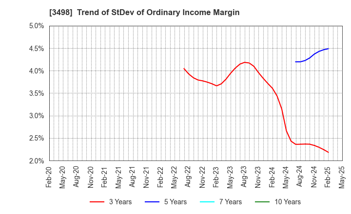 3498 Kasumigaseki Capital Co.,Ltd.: Trend of StDev of Ordinary Income Margin