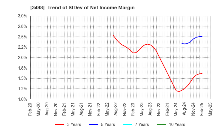 3498 Kasumigaseki Capital Co.,Ltd.: Trend of StDev of Net Income Margin