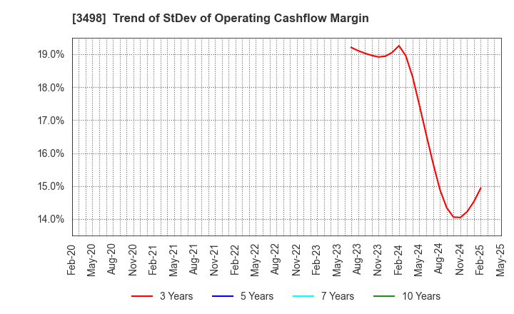 3498 Kasumigaseki Capital Co.,Ltd.: Trend of StDev of Operating Cashflow Margin