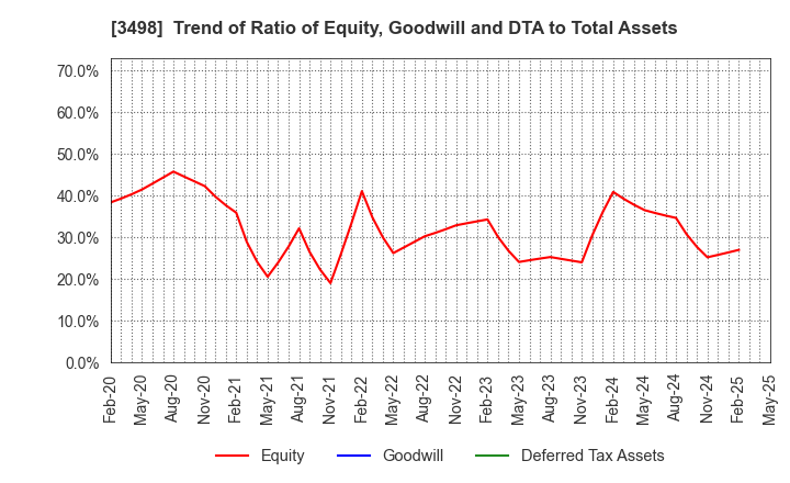 3498 Kasumigaseki Capital Co.,Ltd.: Trend of Ratio of Equity, Goodwill and DTA to Total Assets