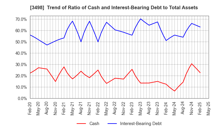 3498 Kasumigaseki Capital Co.,Ltd.: Trend of Ratio of Cash and Interest-Bearing Debt to Total Assets