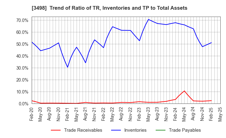 3498 Kasumigaseki Capital Co.,Ltd.: Trend of Ratio of TR, Inventories and TP to Total Assets