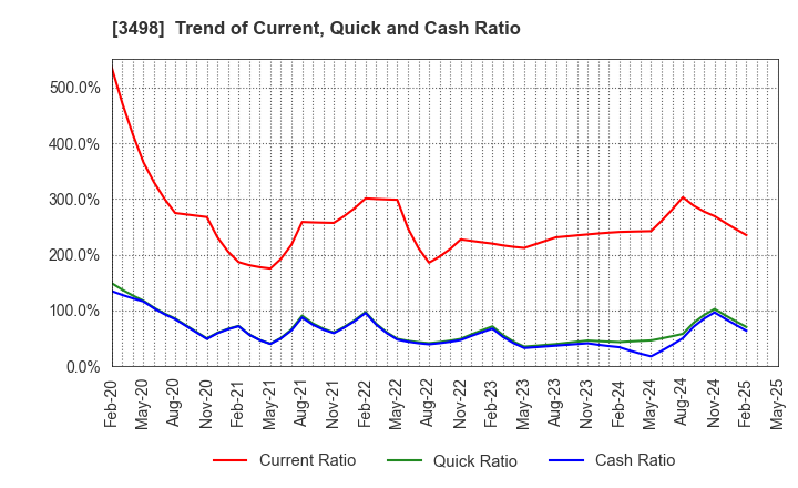 3498 Kasumigaseki Capital Co.,Ltd.: Trend of Current, Quick and Cash Ratio