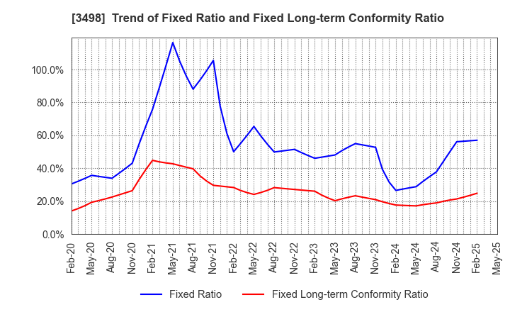 3498 Kasumigaseki Capital Co.,Ltd.: Trend of Fixed Ratio and Fixed Long-term Conformity Ratio