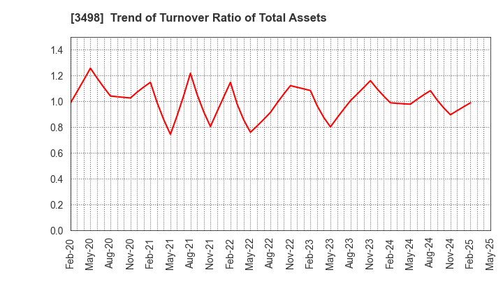 3498 Kasumigaseki Capital Co.,Ltd.: Trend of Turnover Ratio of Total Assets