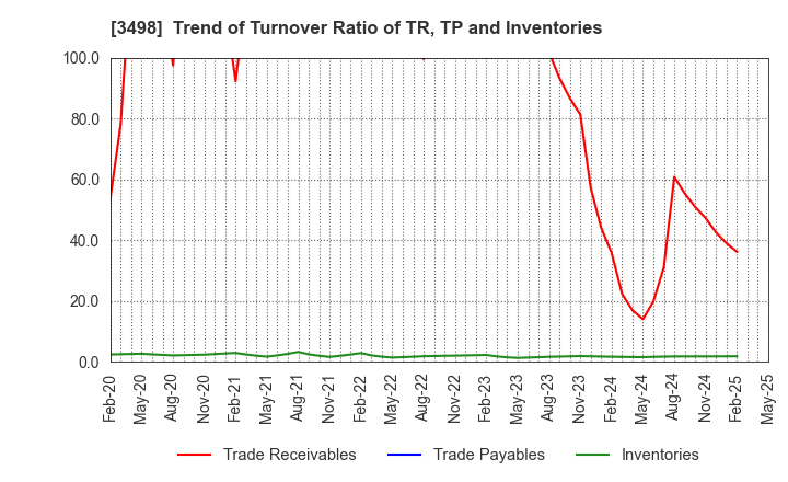3498 Kasumigaseki Capital Co.,Ltd.: Trend of Turnover Ratio of TR, TP and Inventories