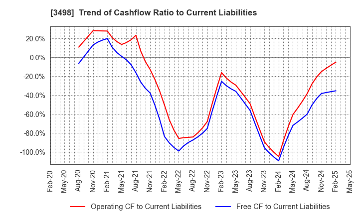 3498 Kasumigaseki Capital Co.,Ltd.: Trend of Cashflow Ratio to Current Liabilities