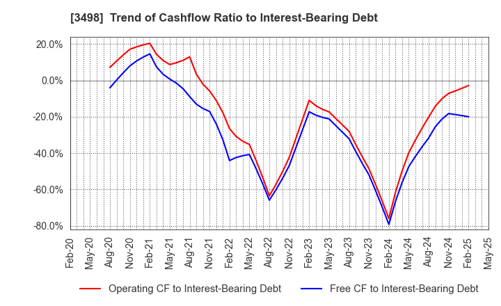 3498 Kasumigaseki Capital Co.,Ltd.: Trend of Cashflow Ratio to Interest-Bearing Debt