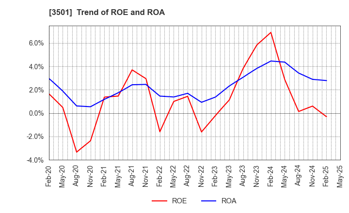 3501 SUMINOE Co., Ltd.: Trend of ROE and ROA