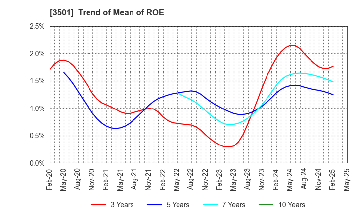 3501 SUMINOE Co., Ltd.: Trend of Mean of ROE