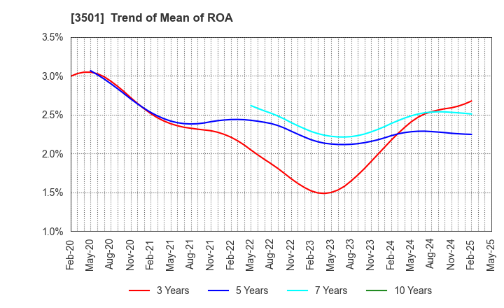3501 SUMINOE Co., Ltd.: Trend of Mean of ROA