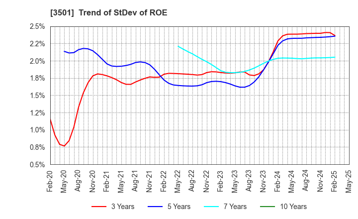 3501 SUMINOE Co., Ltd.: Trend of StDev of ROE