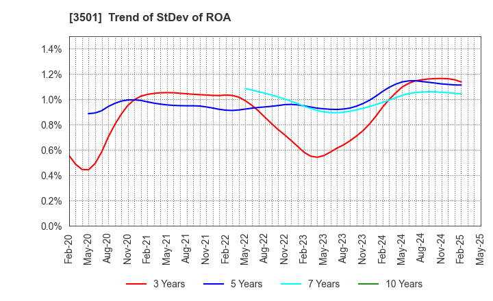 3501 SUMINOE Co., Ltd.: Trend of StDev of ROA