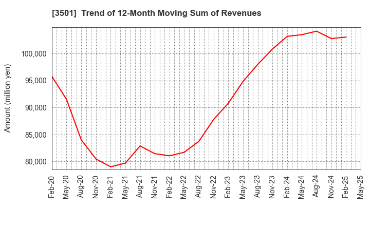 3501 SUMINOE Co., Ltd.: Trend of 12-Month Moving Sum of Revenues